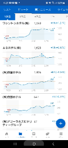 (株)アゴーラホスピタリティーグループ【9704】 ホテル関連が上がってきてる