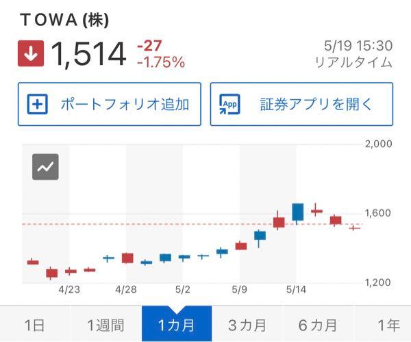 ＴＯＷＡ(株)【6315】 なんかいい感じのチャートになってきたな