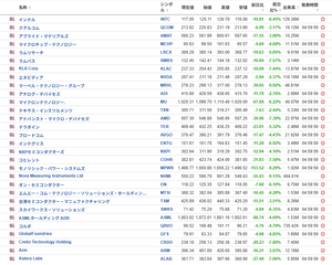 ＴＯＷＡ(株)【6315】 火曜の結果は、SOX構成銘柄、&minus;5.7%の全面安の利益確定売りでした。  6/12（金）機関の買い戻し優勢で確定、しかも金額が大きい。 Nomura &minus;302019、Goldman &minus;249100、Barclays &minus;197000、Merrill &minus;75400、BNP &minus;39300。  上方向の「ショートカバーによる押し上げ」期待は、6/12でかなり消化された。 次に上を攻めるには、新規の買い需要か、別の売り方の踏み上げが要る。  逆に、ここから機関が再び売り直す（再IN）なら、それは新たな上値の重しになります。 火曜のTOWA小反落とSOX&minus;5.7%を見ると、外部要因次第の局面に入っています。