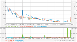 (株)ジェイテックコーポレーション【3446】 > 月チャートで > 36カ月線を2本の線がこれから抜くのは上場以来、初めて > 大相場大いに期待！  失礼！抜いてきましたね！^ - ^=