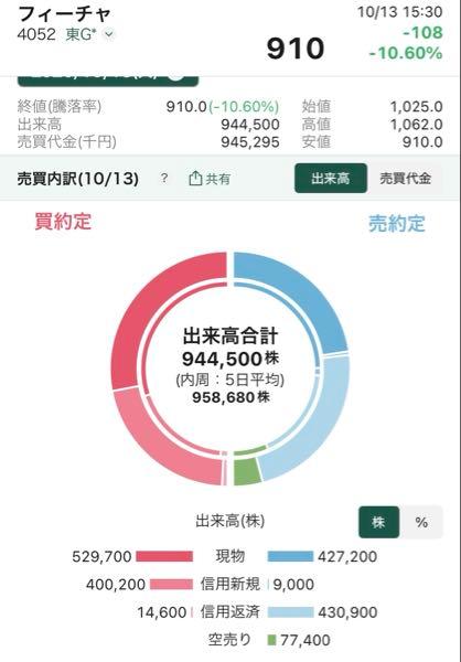 フィーチャ(株)【4052】 参考までに。今日の答え合わせ。 信用返済も多いし需給整理って感じかな。空売りも入ってるっぽいしいつかはまた上がっていくかもね 個人が狼狽売りしないに限るけど。