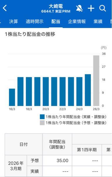 大崎電気工業(株)【6644】 株価が安い時に、買い増します。 期待しています