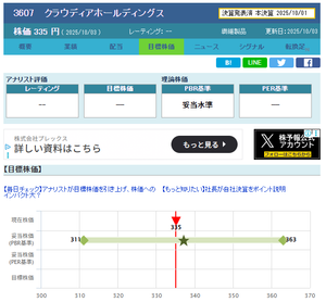(株)クラウディアホールディングス【3607】 次回の優待を取る場合は308円以下ですと問題ない水準となります。 今の株価でホールドしますと評価損になります。