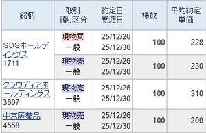 (株)クラウディアホールディングス【3607】 インフレ暴騰相場ですので当然310円で売れました。 当然の高値売りですので当たり前のことでした。 その反面308円では約定しません。 年内も年明けも308円以下で待ち続けておきます。