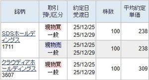 (株)クラウディアホールディングス【3607】 毎年クリスマス期間は値上がり銘柄数の多い悪質な相場になっていますので年明けに急落することが多くなっています。 これだけ値上がり銘柄数が多いと流石に308円では約定しなくなりましたので仕方なく一般で309円で買いました。 NISAでの買いは他の銘柄で検討しようかと思いますが、これだけ連日値上がり銘柄数が多い日が続きますと買える銘柄が全くございません。 非常に厳しい糞相場です。