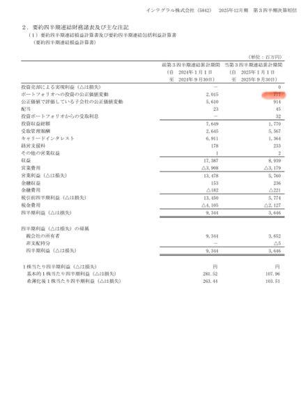 インテグラル(株)【5842】 exit収益は10月なので含んでいませんが、9月までの時価評価益はここに含んでますよね