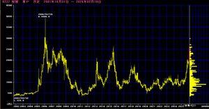 (株)松屋【8237】 ここは何年かに1回噴き上がるので前回10年くらい前の高値付近のここら辺は狙い目ではありますね。まぁでも20年前のとこまでは担ぎ上げる可能性もあるのでお気を付けて頑張ってください。