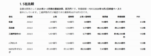 (株)松屋【8237】 ◆ 百貨店業界の主要5社との比較 株式会社松屋のPBRは4.9倍前後に達しています。松屋だけPBRが跳ね上がっており、同社の株価は1925年頃に取得した「銀座本店の土地含み益」を理由に評価されているのかもしれません。