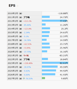(株)松屋【8237】 前期のEPSは41.93円、今期予想は9.85円。 2Q決算が出ないと分からないけど、会社予想が保守的すぎるような気がします。