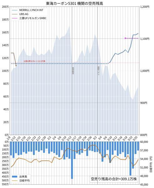 東海カーボン(株)【5301】 3/25分報告まで。 戻りを叩いているな。 2日後の今日の感じからすると 抑えきれなかったわけだ。 買い優勢。