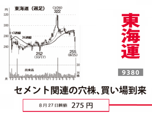 東海運(株)【9380】 【 10年前(2015年) 】 ー。