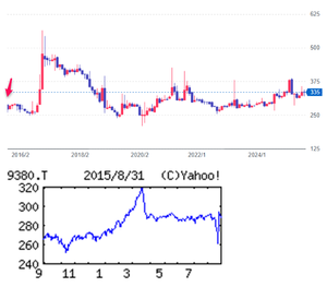 東海運(株)【9380】 【 10年前(2015年) 8/31 】 日経終値18,890円の日。 (★10年間継続保有★) 100株 294円買い。 ※100株優待は自社オリジナル・クオカード 500円でした。 500株以上に変更になっても、なんとなくそのまま。 (2015年)太平洋セメント系。アジア船ターミナル業務が主柱。ロシアへの国際輸送が強み。環境関連育成 「・・・ 【営業減益】柱の物流はモンゴル向け中古車輸出増で堅調。輸入貨物多い国内もセメント関連軸に持ち直す。が、海運輸送減。不動産も売却一巡。倉庫稼働率上向くが、人件費増、減価償却負担重い。営業減益。14年座礁事故の影響一巡だが最終も減益。 【東京五輪】『事業開発部』を設置。既存事業補完する新たな事業を模索。建材、セメント、残土で五輪に絡む輸送獲得狙う。