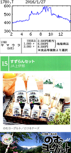 (株)ヤマウラ【1780】 【　10年前（2016年)　】 　のむヨーグルトセット優待到着   ※以前は9月優待で、商品の抽選もありませんでした。  （2016年)　ヤマウラ [1780] 　 長野県内の建築、土木が中心。民間の比率高い。産業設備等のエンジ、首都圏マンション開発も 「・・・【反　落】首都圏のマンション分譲は堅調。ただ主要地盤の長野県の景況感低迷が逆風。個人向け住宅に加え、投資抑制傾向で工場、店舗等の企業向け建築も振るわず。人手不足から労賃も高止まり、営業減益に。 　【強　化】遊休地活用する提案型営業強化し利益率向上図る。筆頭株主による当社株の一部放出に伴い15年12月14日まで公開買い付けで自己株買い実施。当面金庫株方針。