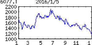 (株)N・フィールド【6077】 【 10年前(2016年) 】 N・フィールド6077 ※株主優待は、(12月末日) 2,000円相当のオリジナル・クオカード 100株以上 でした。 (2016年) 精神疾患の患者に特化した訪問看護事業を展開。退院患者向けに賃貸物件への入居支援も実施 「・・・ 【連続最高益】柱の精神疾患に特化した訪問看護は新店34(前期29)。拠点数拡大で訪問効率も向上。出店費や人件費吸収。16年12月期は新店60店計画、看護師の純増は200~250人と拡大。新規利用者も増加基調。人件費・物件費増勢だが連続増益。 【集 中】介護事業を廃止、訪問看護に経営資源集中へ。病院ネットワーク拡充に向けて、精神保健福祉士の新規採用を開始。