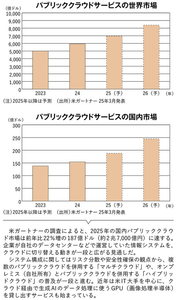 (株)システムサポートホールディングス【4396】 国内クラウド市場が2025年に+22%、2026年にさらに+33%成長するという予測の中で、マルチクラウド対応の認定パートナーという4396の立ち位置は、まさにこの成長の中心にいます。特に「マルチクラウド・ハイブリッドクラウドの普及が進む」という点は、AWS・Azure・Google Cloud全てのパートナーである4396にしか取れない案件が増えることを意味します。
