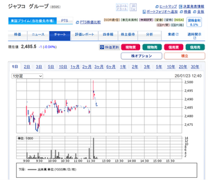 ジャフコ グループ(株)【8595】 2,501 (12:30) どなたか2501円まで買い上がって 1万4000株ほど買い集められたんですか?