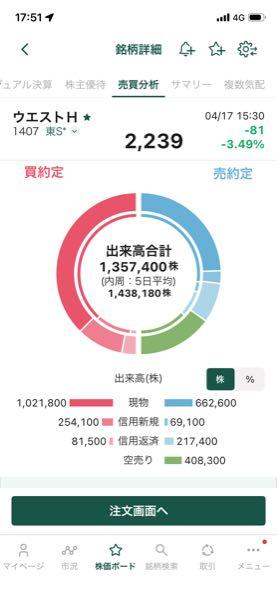 (株)ウエストホールディングス【1407】 今日は40万 相変わらず高水準