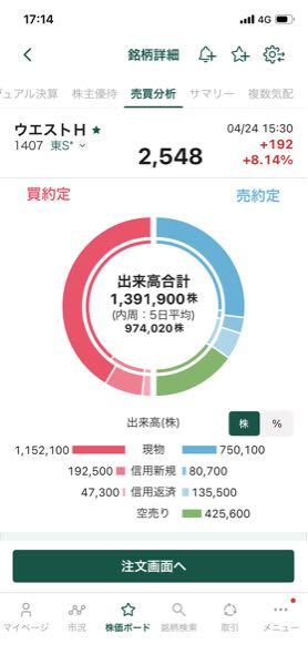 (株)ウエストホールディングス【1407】 今日はまた42万株に増加。 燃料を次々と追加してくれてる感じ