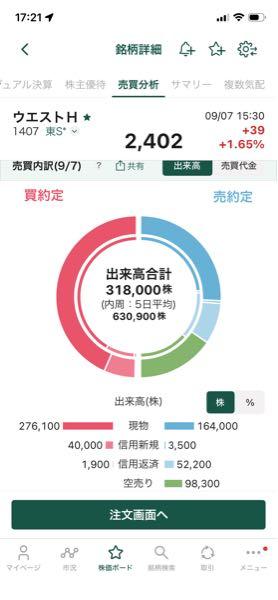 (株)ウエストホールディングス【1407】 10万