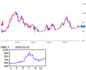 タカノ(株)【7885】  【　10年前（2015年)　12/11　】　日経終値19,230円の日。　（★10年間継続保有★）　100株　703円買い。　　  ※当時から100株優待で、１，０００円相当の自社オリジナル商品（蜂蜜ラスクセット）ありました。  （2015年)　事務用いすのＯＥＭ供給、液晶製造装置用の検査機器が２大柱。産業機器向け駆動部品等も展開 「・・・【後半追い上げ】立ち上がり液晶検査装置の売上減響いたが、第２四半期以降の検収集中で回復、利益挽回。期末にかけＯＥＭ供給の事務用いすが首都圏での再開発ビル完工増支えに伸長。資材高は工程合理化で吸収し後半採算改善、営業益大幅増。 　 【ロボット】液晶検査装置は高精度カメラ搭載等で差別化、競争力維持。いすはロボット化軸にコスト削減、医療用にも展開。
