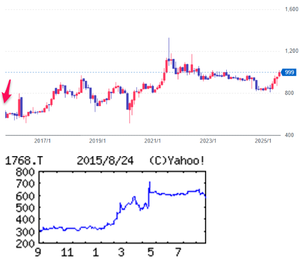 (株)ソネック【1768】  【 10年前(2015年) 8/24 】 日経終値18,540円(-895)の日。 (★10年間継続保有★) 100株 601円買い。     ※100株優待は当時から、クオカード 1,000円相当      (2015年) 兵庫県(東播磨)を地盤とする民間建築中心の中堅ゼネコン。子会社で化学運輸事業。無借金「・・・【反 落】建設は新規受注120億円(前期比21%減)想定でも、繰り越し工事多く、工事進捗が順調。工場、商業施設など案件増え完工増。ただ資材高懸念。運輸事業も停滞し営業減益。配当は10円配維持方針。 【導 入】株主増加を目的にクオカードを贈呈する株主優待制度を導入。商業施設など建築のリニューアル事業強化。土木は高速道路遮音工事など官公庁受注を深掘り。