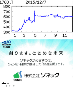 (株)ソネック【1768】 【　10年前（2015年)　】  優待到着 1000円クオカード（ 9月末日  ）　  （2015年)　ソネック [1768]　兵庫県（東播磨）を地盤とする民間建築中心の中堅ゼネコン。子会社で化学運輸事業。無借金「・・・【費用増】建設は新規受注120億円（前期比21％減）計画。繰り越し工事多く、順調にこなして完工増。遮音工事など土木堅調。ただ荷動き鈍調を映し運輸事業が低迷。資材高懸念もあり営業減益。10円配維持。 【資格者】社員教育を強化、一級建築士資格取得者を毎年２～３人ほど増やし設計・施工の内製化を推進（現在27人）。見積もり見直しを厳格化し原価管理を徹底。