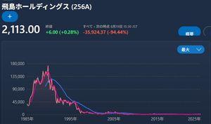 飛島ホールディングス(株)【256A】 チャートで見たら AIがテクニカル分析が得意そうだけど、聞いてみようかな
