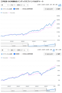 三井住友･DC外国株式インデックスファンドS【7931204B】 半年前まではここ一択でよかったんですが最近は日本株が調子いいので試しに半々にしてみました。7931306Aも日本株の中ではトップクラスの優良ファンドですし。 ま、下がるときは下がるしそこまで大差は出ないでしょうけどw