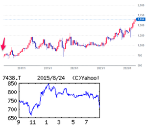 コンドーテック(株)【7438】 【 10年前(2015年) 8/24 】 日経終値18,540円の日。 (★10年間継続保有★) 100株 729円買い。 ※当時の100株優待は、おこめ券 2kg分。 優待は500株からになりましたが、なんとなくそのまま放置。 (2015年)足場吊りチェーン、結合金具等の産業資材大手。鉄構資材等も。仕入れ販売中心だが一部は内製「・・・ 【独自増額】産業資材は土木、建築向け中心に好調。鉄骨資材も倉庫、商業施設、耐震改修工事向けなど伸長。電設資材の太陽光発電向けは伸び鈍化でも、人件費増、営業拠点開設費こなし営業増益。連続増配。 【効率化】5月から商品部を新設、分かれていた国内、海外の仕入れ窓口を一本化。熊本、盛岡など国内に営業3拠点を開設予定。通年採用で留学生含め新卒採用は順調。
