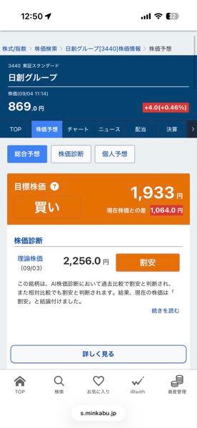 日創グループ(株)【3440】 みんかぶでのAI理論株価は2256円で、 今の株価は869円🤷 どう見ても割安なのに下げてる不思議🤷&zwj;♂️