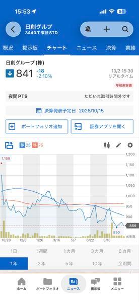 日創グループ(株)【3440】 年初来安値841円まで下げるのは下げ過ぎですね