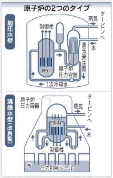 東京電力ホールディングス(株)【9501】 東日本に多い、沸騰水型原子炉の致命的な欠点。  燃料制御棒を各種動力を用いて下から押し上げています。 電源喪失時で動力が無くなれば、色んな安全装置が有るといえども、基本的には燃料棒の下にスッポ抜けてしまいます。  つまり、核燃料を制御出来ずにフルパワー状態（もちろん臨界状態）となります。  同時に冷却水ポンプの電源を失った場合、原子炉の圧力容器と燃料棒はメルトダウンに至ります。  加圧水型原子炉は逆に上部から制御棒を吊り下げているので、電源喪失時には制御棒は燃料棒の下まで下がり、自動的に臨界停止に至ります。  西日本に多い加圧水型原子炉の再稼働が早い次期に済ませる事が出来たのは、その点も大きいです。    https://www.tepco.co.jp/niigata_hq/data/press/pdf/2025/2026011701p.pdf