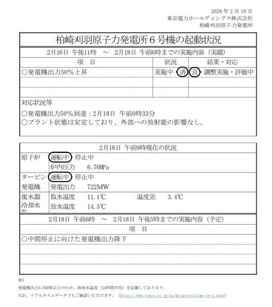 東京電力ホールディングス(株)【9501】 対応状況等 〇発電機出力50％到達：2月18日 午前0時33分 〇プラント状態は安定しており、外部への放射能の影響なし。 2月18日 午前9時現在の状況 原子炉 運転中・停止中 炉内圧力 6.76MPa タービン 発電機 運転中・停止中 発電出力 722ＭＷ 復水器 冷却水 ※1 取水温度 11.1℃ 温度差 3.4℃ 放水温度 14.5℃ 2月18日 午前6時 ～ 2月18日 午後5時までの実施内容（予定） 項 目