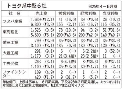 (株)東海理化【6995】 愛三工業と合わせて業績が芳しくないですね 前年同期比3割減益はキツい