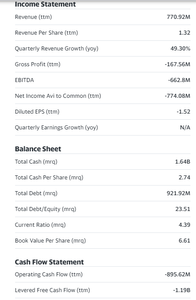 Plug Power Inc. Plug Powerの場合はGreen Bond というやつがあるけれど、赤字の企業はそもそもお金をあまり借りられないのもあってか D/E は低め。ただ当然ながら増資はあると思います。  Plug Power's Paradox: Skyrocketing Revenue and Mounting Losses https://www.nasdaq.com/articles/plug-powers-paradox%3A-skyrocketing-revenue-and-mounting-losses  水素エンジンなんて比較的新しいところなので勘違いされがちですが、ここは1997創業でもうスタートアップとは言えない感じです。
