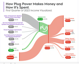 Plug Power Inc. これは下の記事にあったPlug Power の収支の図式化 とても分かりやすい。