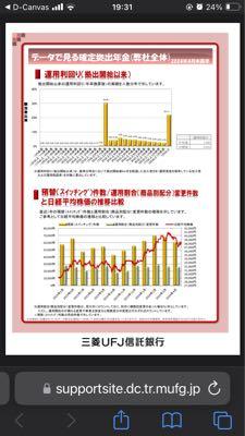 三菱UFJ DC年金インデックス(先進国株式)【03316189】 これ見る限り3割の人々が何も運用していないってコト！？