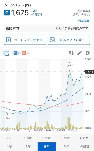 ムーンバット(株)【8115】 去年の夏が特別だったのは理解てきるが 5年チャート、10年チャートを見ると 夏に特別に株価上昇したのは去年だけでは 要するに去年の夏がピークで、今年はそれを 見越して、先に織り込み済み、去年ほどは 上がらないと思いますよ！！ いまがピークかな⁉︎ 去年の夏が盛り上がり過剰、取り敢えず 過度な期待はせずに本日に利確しました 初年度高値、取得単価500円、3倍以上 よく深い人はいつか痛い目に遭う。 今回は知らないが、撤収すること勇気も必要 他の上昇銘柄に乗り換えて2倍にします！！