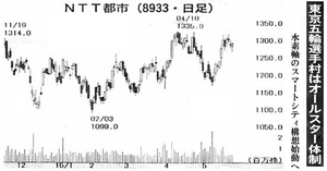 NTT都市開発(株)【8933】 【 10年前(2015年) 】 2014-2015 ー。