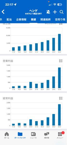 ＨＥＮＮＧＥ(株)【4475】 営業益続伸　増配なのになぁ
