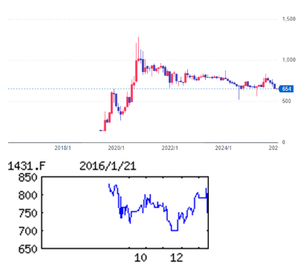 (株)Lib Work【1431】 【 10年前(2016年) 1/21 】 日経終値16,017円の日。 (★10年間継続保有★) エスケーホーム (1431)福岡Q 100株 751円買いが最初 ー。