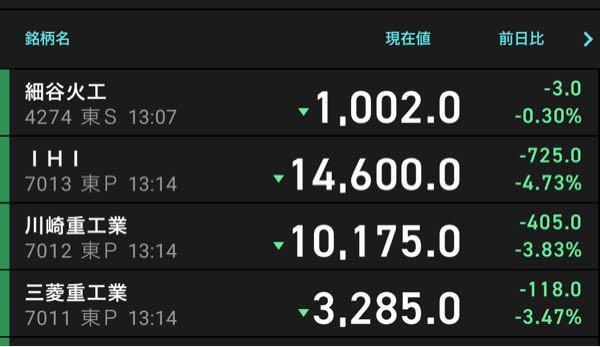 Direxionデイリー・エアロスペース＆ディフェンス株ブル3倍ETF 今日は国内の防衛関連株も軒並み安です。指値で入れてたら安く買えたのか。。急落は3日待てなので金曜日まで様子見。