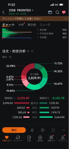 (株)ＦＲＯＮＴＥＯ【2158】 それでも機関は買い戻し。何か掴んでいるのだろう。暴落は3日待ての格言放っておけば良し🤔