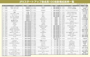 ＩＮＴＬＯＯＰ(株)【9556】 2/14発表のJPXスタートアップ急成長100指数に採用 現時点で世界的なAIショックの連れ安状態なので・・ここの注目度も上がってほしいな