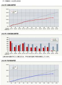 (株)ジャパンディスプレイ【6740】 あっ。JDIのお家芸の特許までもが( ;∀;) 頑張れジャパンディスプレイ('ω')ノ   株式会社ジャパンディスプレイ https://ipforce.jp/applicant-1305/stats 　■　2025年 出願公開件数ランキング　 　　第124位　258件 （下降2024年：第70位　418件） 　■　2025年 特許取得件数ランキング　 　　第199位　144件 （下降2024年：第150位　223件）