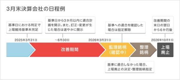(株)ジャパンディスプレイ【6740】 JDI、日本取引所から上場維持基準未達の改善機関管理銘柄に指定されてるんだけど大丈夫？見えない力が働いて忖度されるから無敵なのかな？ 一応、改善措置取らなかったら最悪10月1日に上場廃止になるって公式発表されてるけど  https://x.com/jpx_official/status/2013809542245818655?s=46&t=dZyJAQ8EUy-26H5Tez8uHA