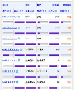 (株)ジャパンディスプレイ【6740】 倒産確率Webによると、僅か4社しかない1年以内倒産確率15%の一角を我らがJDIが占めています。 大変誇らしいですね🥲