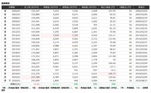 ダイドーグループホールディングス(株)【2590】 ◆ ダイドーグループホールディングスの通期業績 2025年1月期の連結売上高は2371億8900万円、営業利益は47億8900万円、経常利益は30億2300万円、当期純利益は38億0400万円。