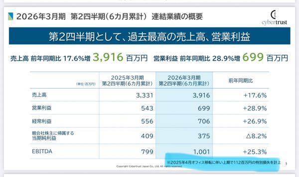 サイバートラスト(株)【4498】 注記を見ずに売ってる側のチョンボですね