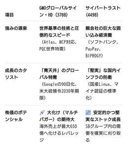 サイバートラスト(株)【4498】 世界で5社しかないシェアを有する世界展開する国内唯一の最上位ルート認証局GMOグローバルサイン。 国内向けの認証局サイバートラスト。